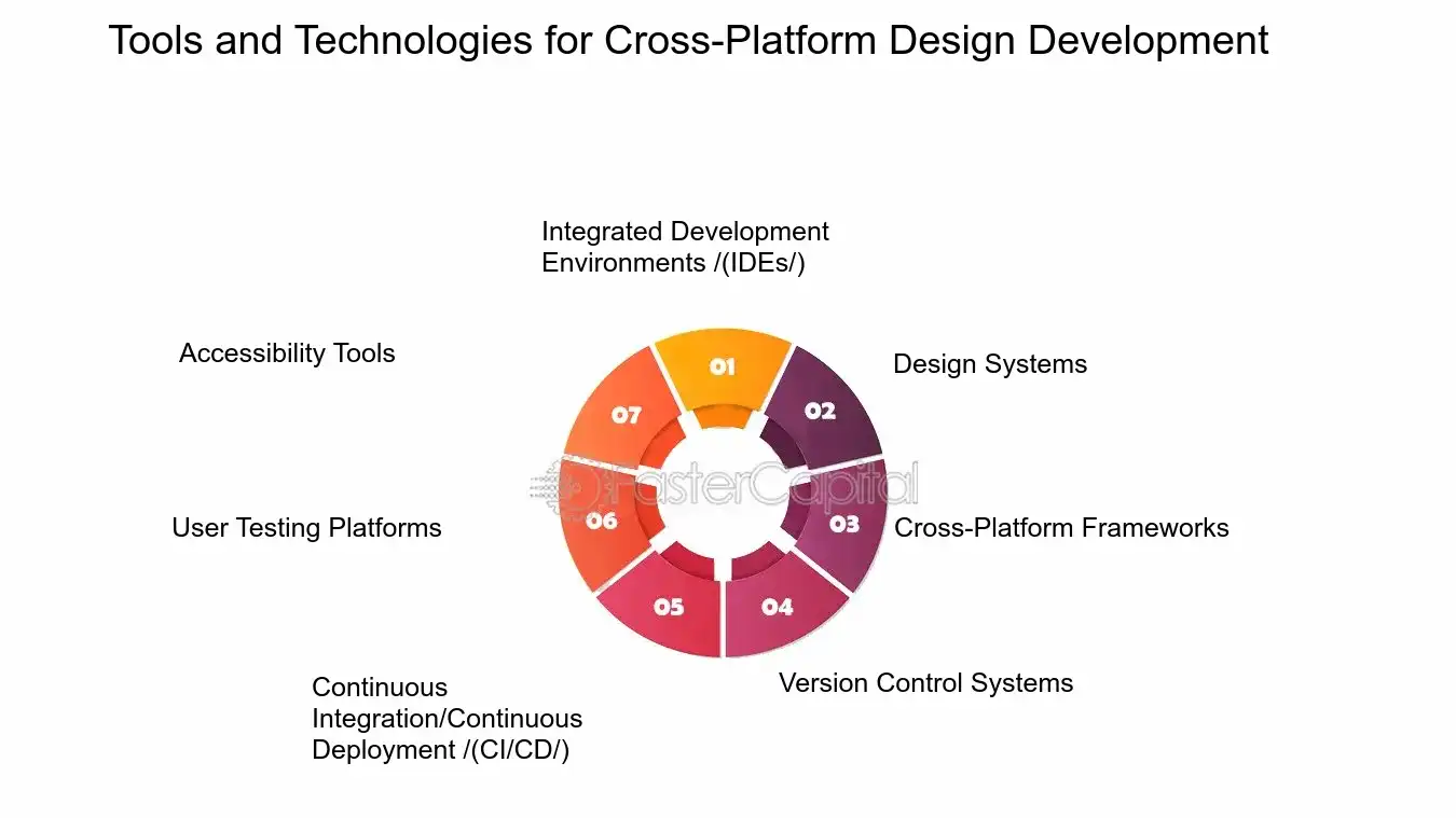 Tools and Technologies for Cross Platform Design Development - User centered design: Cross Platform Design: Achieving Cross Platform Design Consistency in User Centered Design